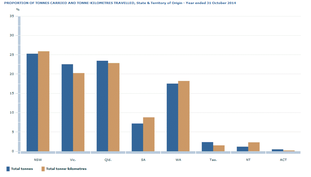 Graph Image for PROPORTION OF TONNES CARRIED AND TONNE-KILOMETRES TRAVELLED, State and Territory of Origin - Year ended 31 October 2014